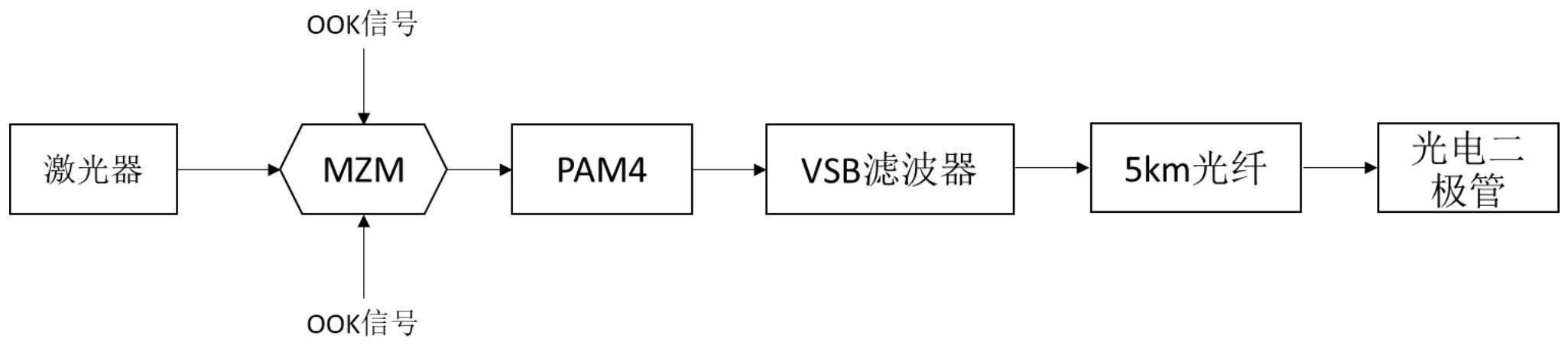 基于MZM和VSB的PAM4信号产生及传输系统的制作方法