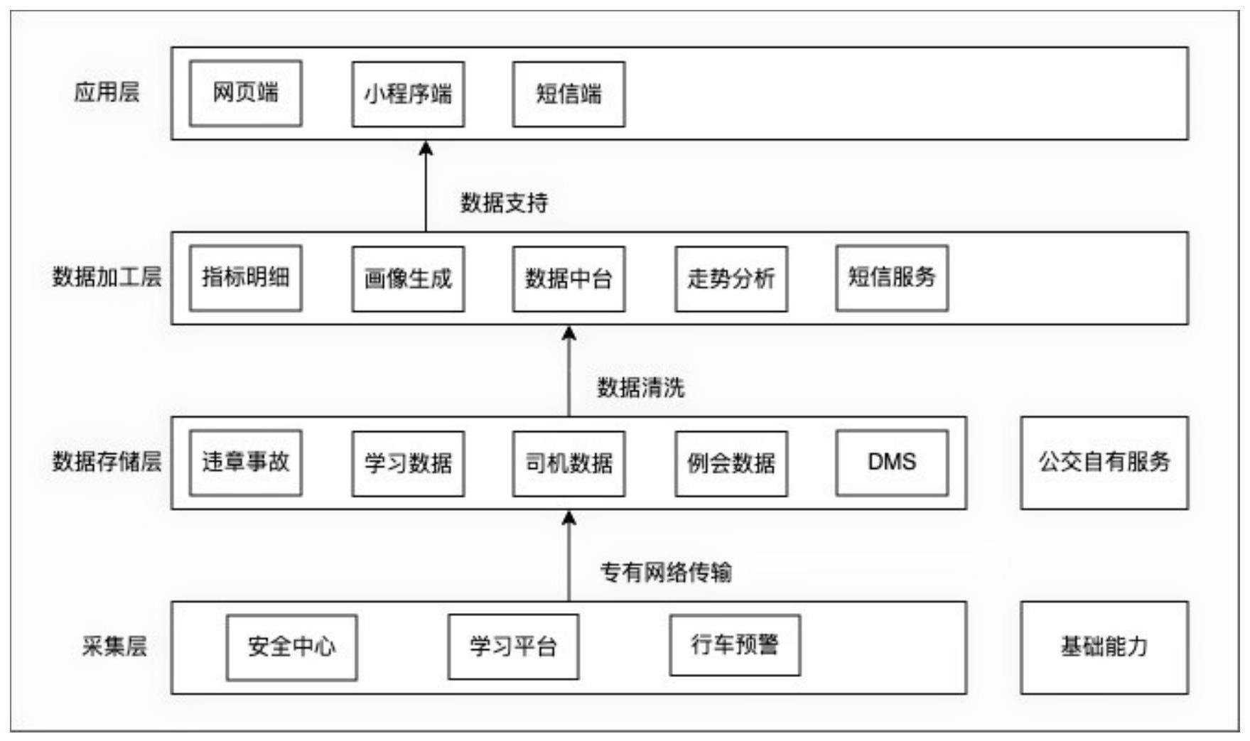 一种基于司机画像预测公交行车风险的预警系统的制作方法