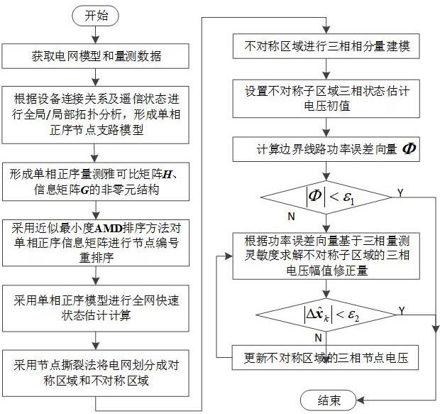 一种计及局部三相不对称的电网状态估计方法和系统