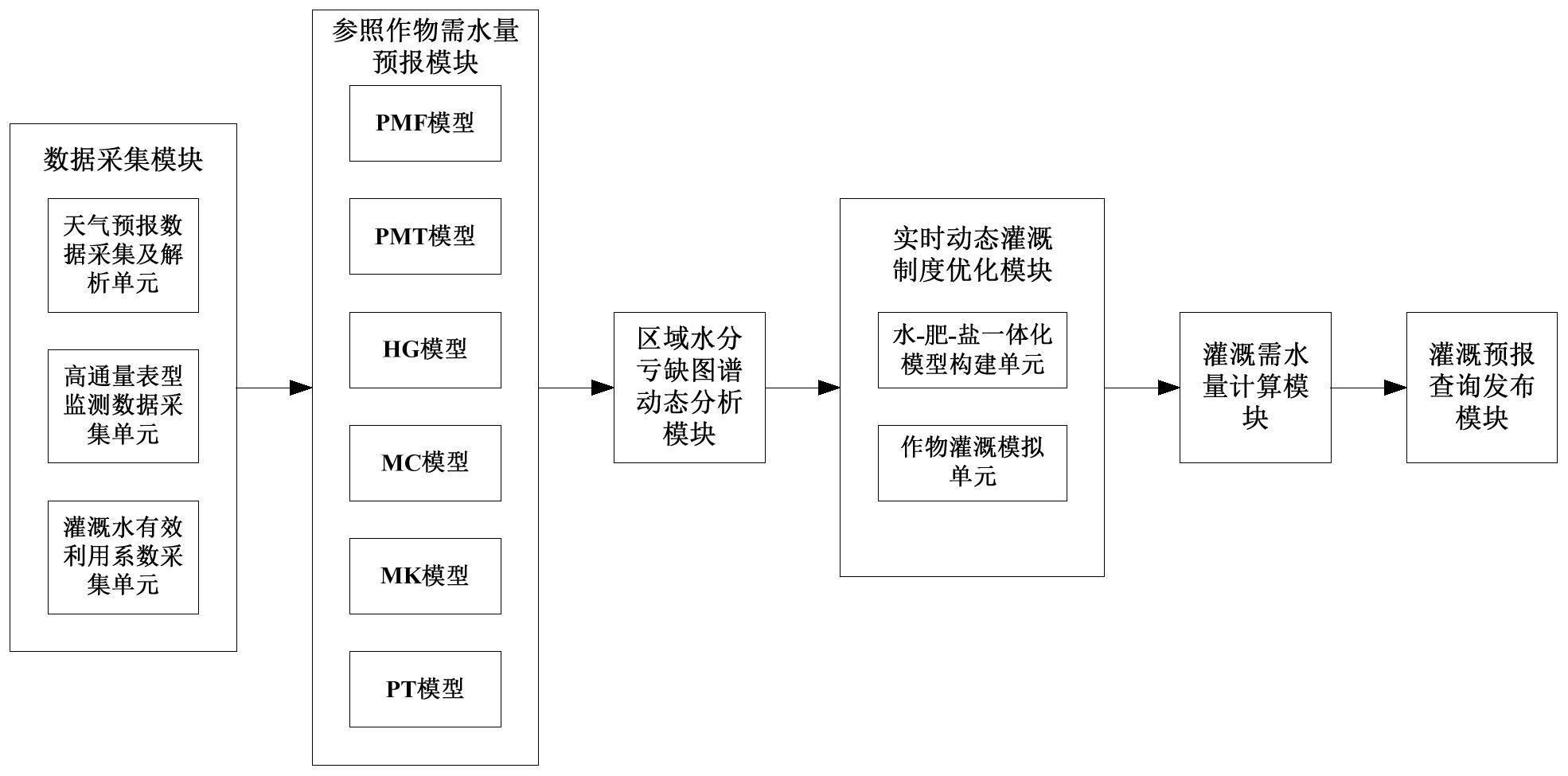 一种基于天气预报与表型信息监测的灌溉制度优化系统的制作方法