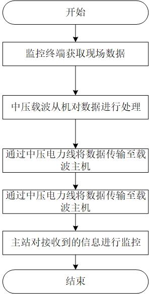 一种基于中压载波通信的森林防火自动监测方法与流程