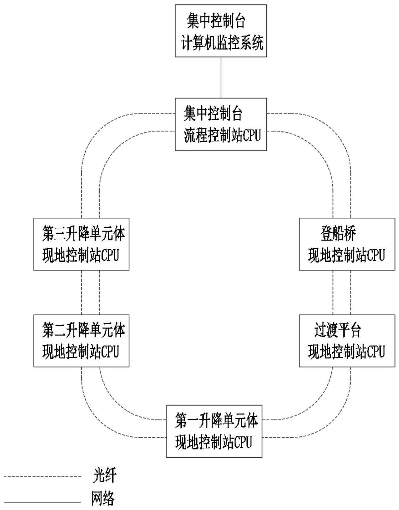 适用于大水位差的客运垂直升降综合体控制系统及其方法与流程