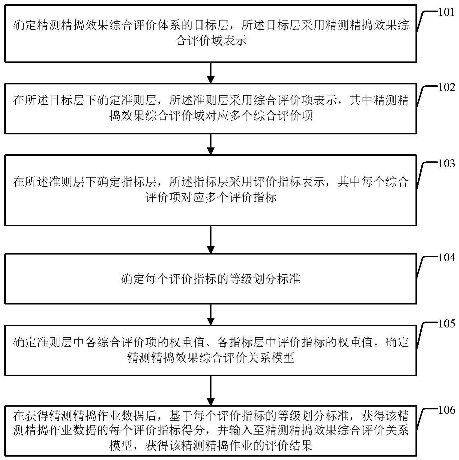 精测精捣作业效果综合评价方法及装置与流程