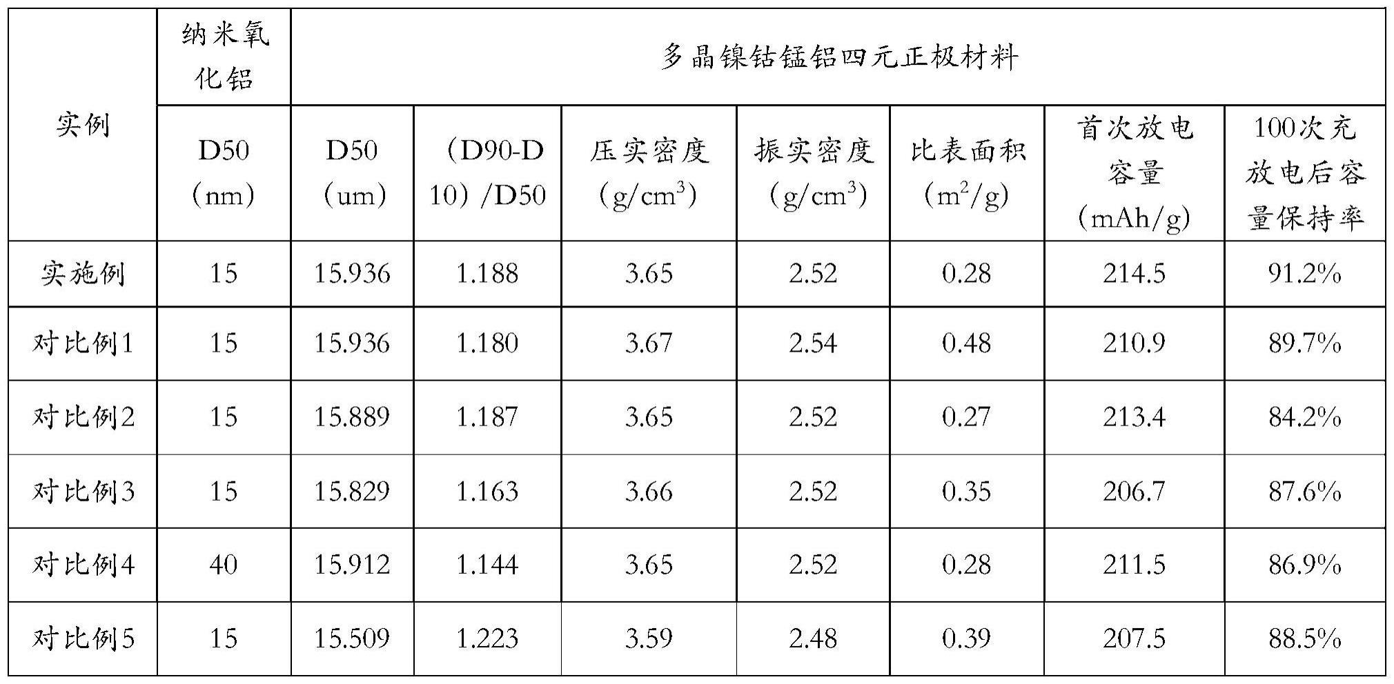 一种高压实、长循环、高能量密度多晶镍钴锰铝四元正极材料及制备方法与流程