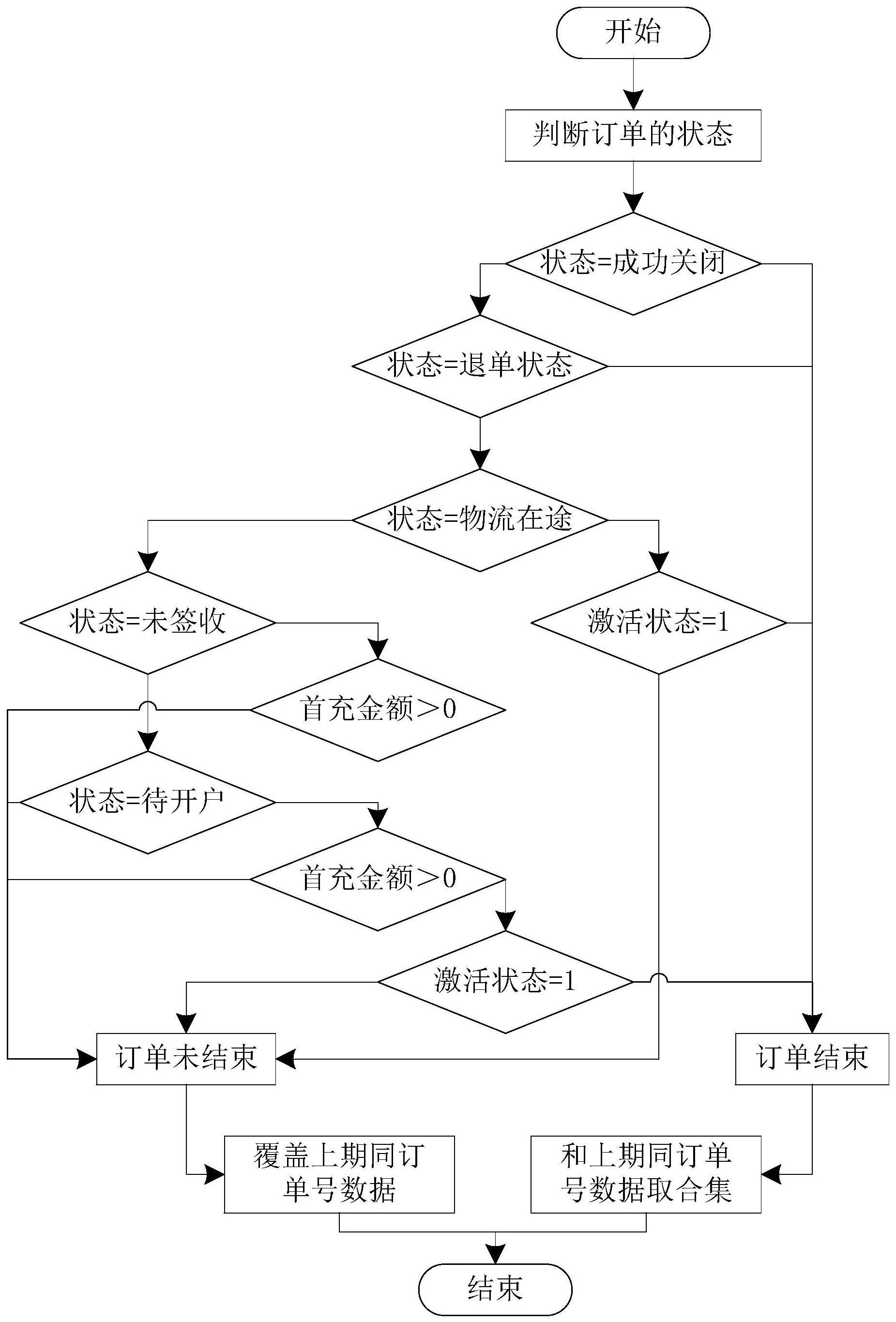 一种基于回归分析的订单增量数据的分类方法及系统与流程