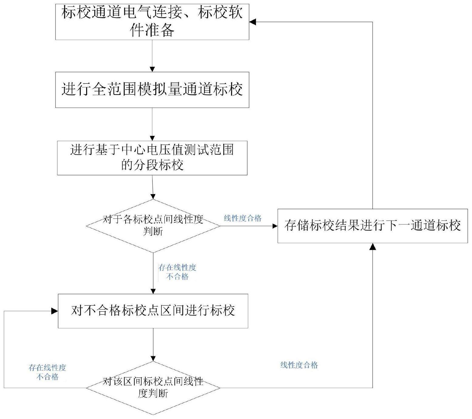 一种惯导设备的标校方法与流程