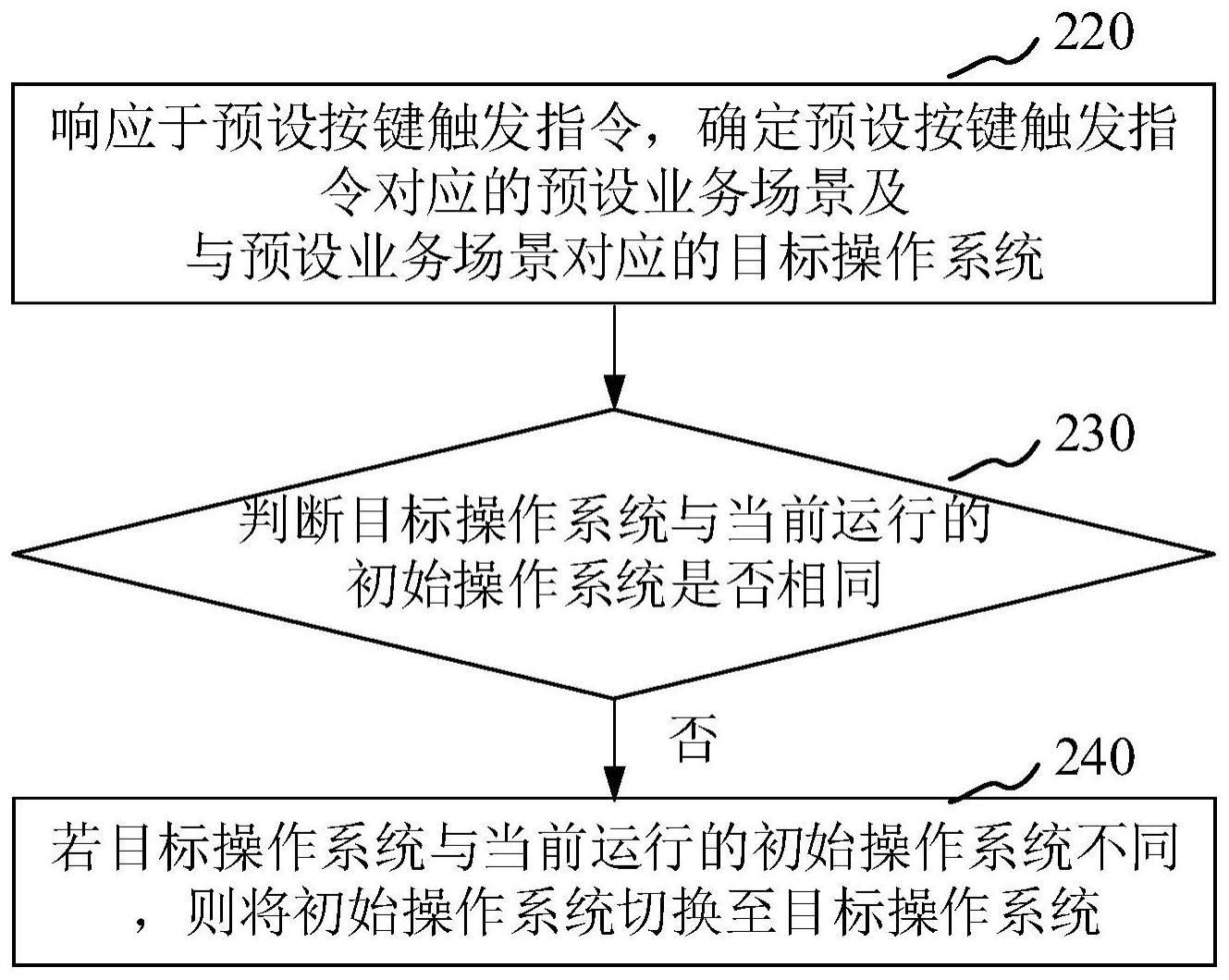 系统切换方法和装置、电子设备、计算机可读存储介质与流程