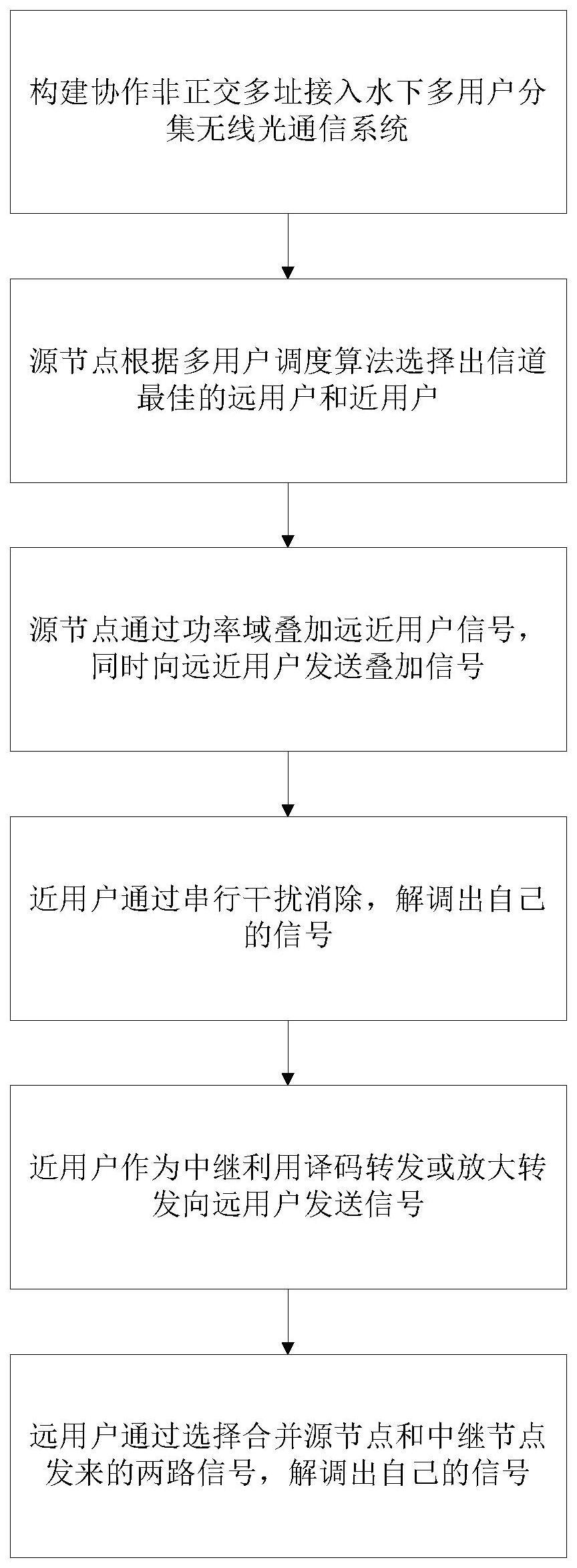 基于协作非正交多址接入和多用户分集的无线光通信方法