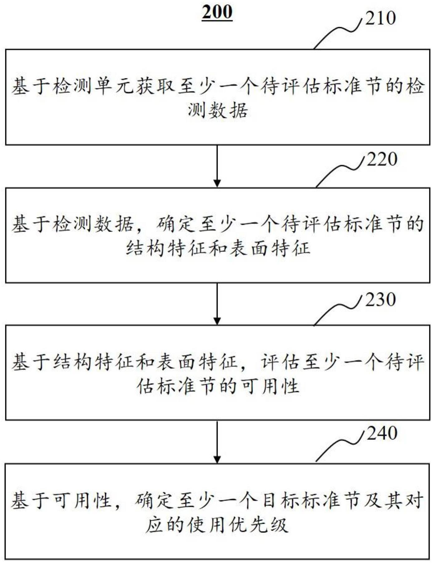 一种标准节可用性管理方法、系统、装置和存储介质与流程