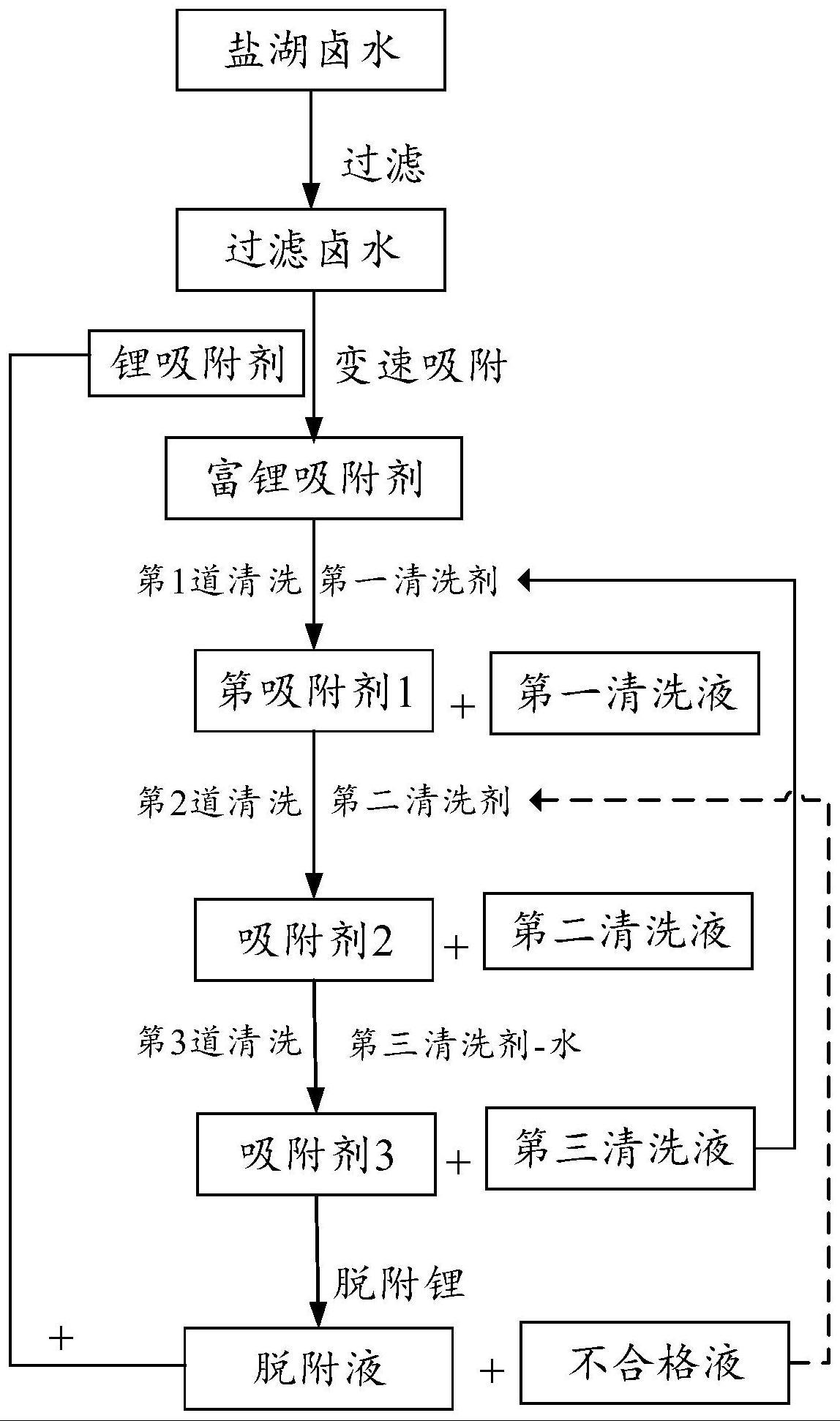 盐湖提锂工艺流程图片