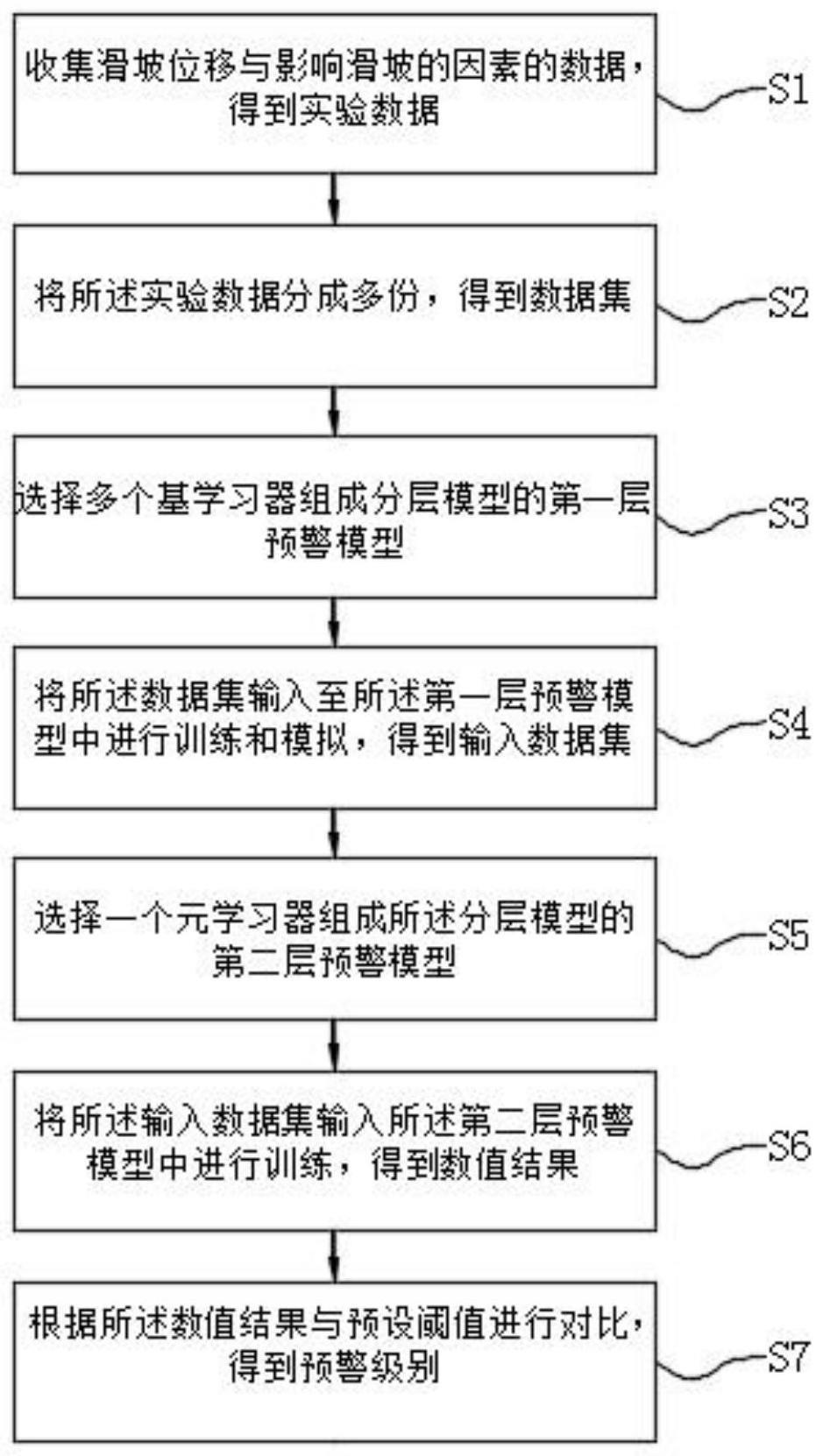 基于监测数据和集成学习模型的滑坡多源综合预警方法与流程