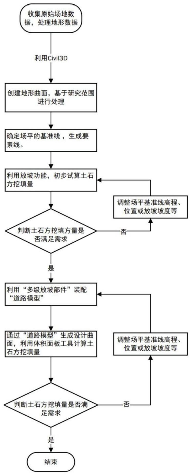 适用于水利水电工程规划设计阶段场地平整的设计方法与流程