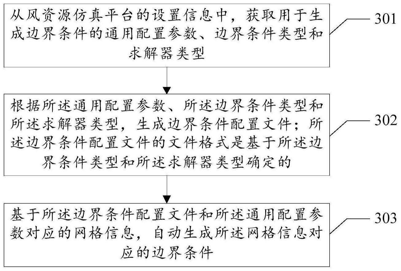 一种边界条件生成的方法和相关装置与流程