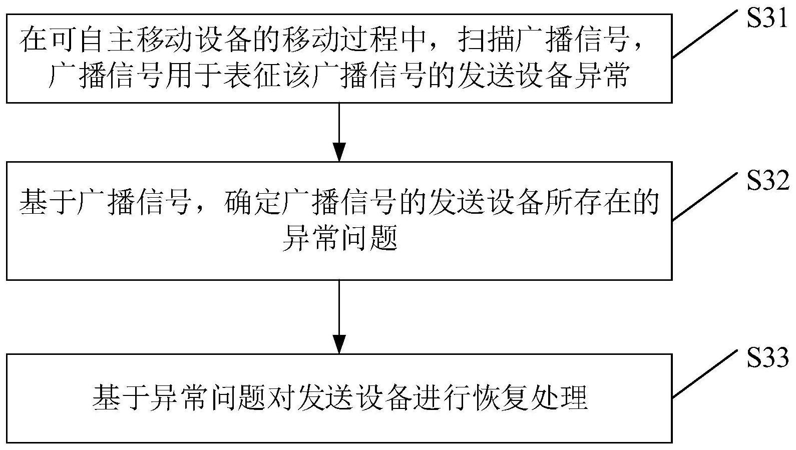 一种设备异常处理方法及装置与流程