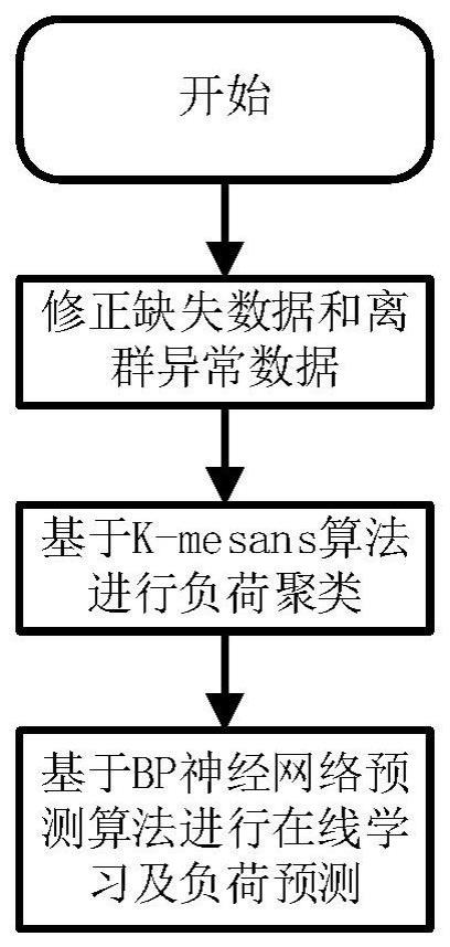 一种用于台区智能融合终端的台区负荷预测方法与流程