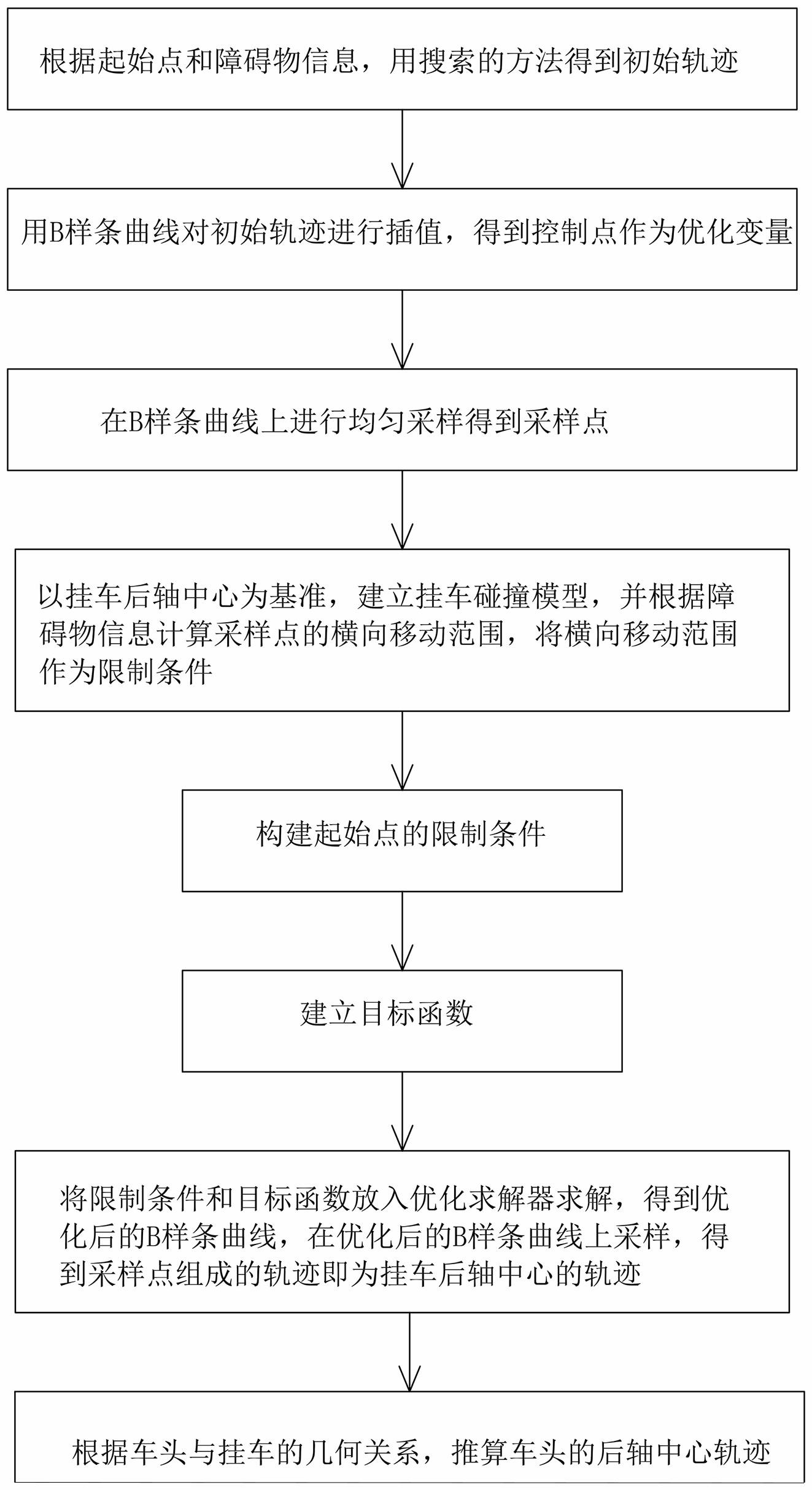 一种基于带挂车模型的B样条轨迹规划方法与流程