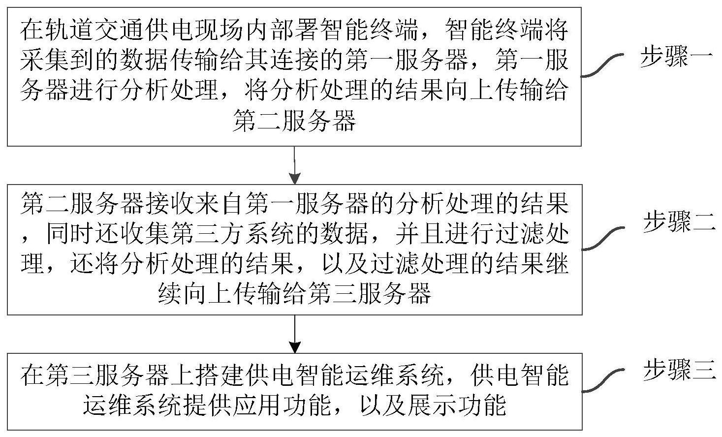 基于容器化微服务的轨道交通供电智能运维方法及系统与流程