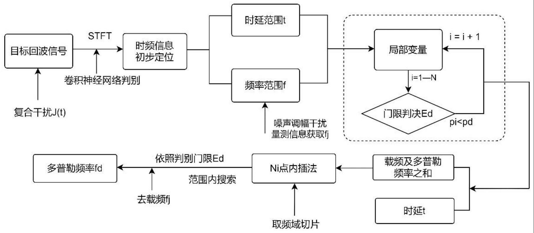 一种基于YOLOv5的防空警戒雷达复合干扰参数估计方法