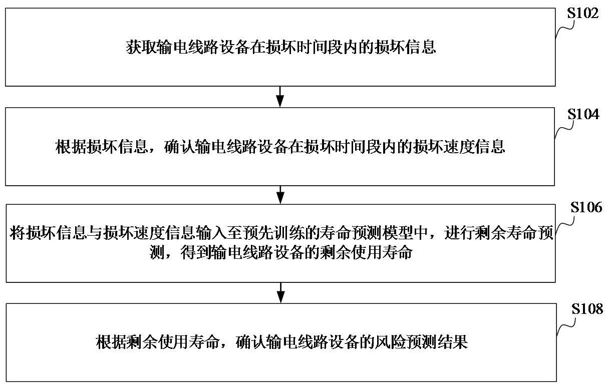 输电线路设备风险预测方法、装置和计算机设备与流程