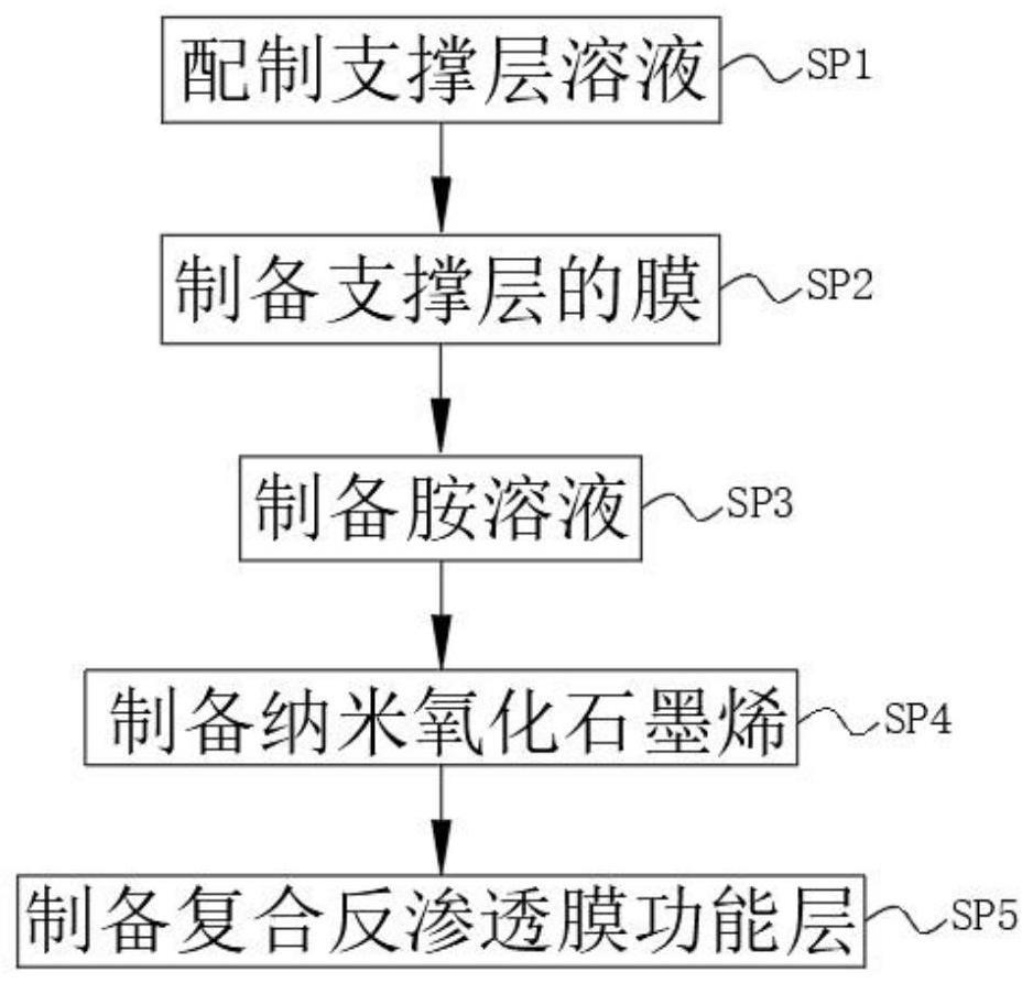 一种新型高性能复合反渗透膜的制备方法