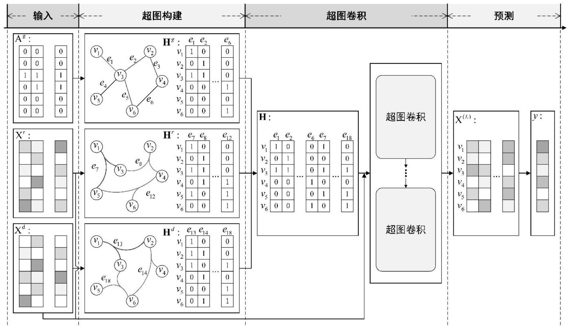 融合多模式高阶语义相关性的城市交通超图卷积预测方法