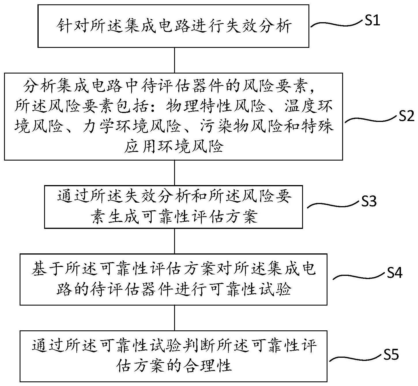 一种集成电路的可靠性评估方法、装置及电子设备与流程