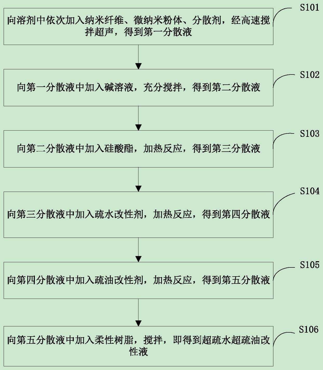 一种超疏水超疏油改性液及其制备方法、包含其的涂层与流程