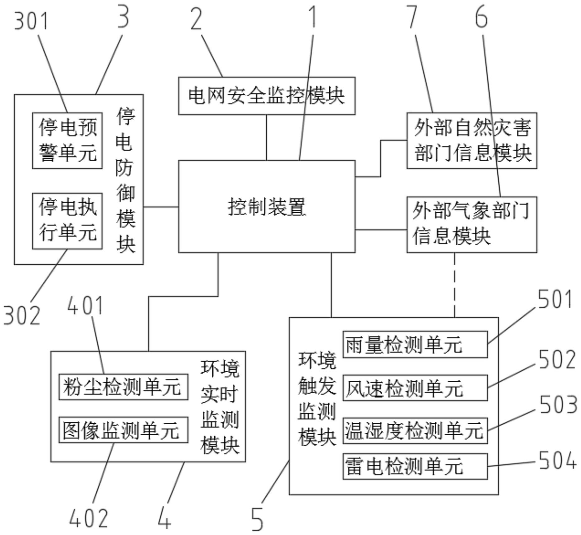 一种电网抗灾监控系统的制作方法