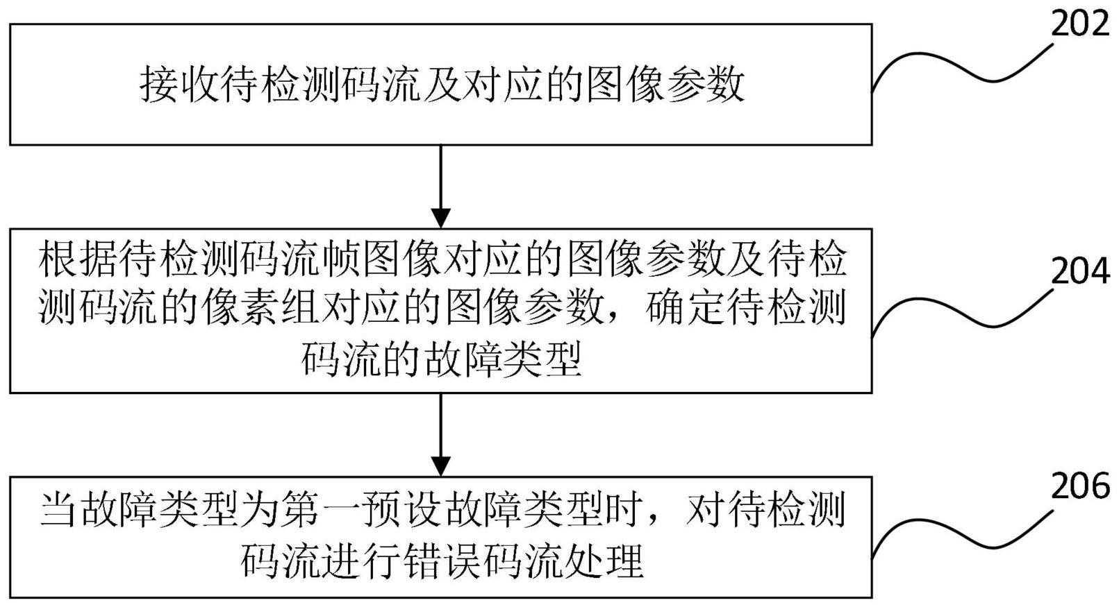 码流检测方法、装置和计算机设备与流程