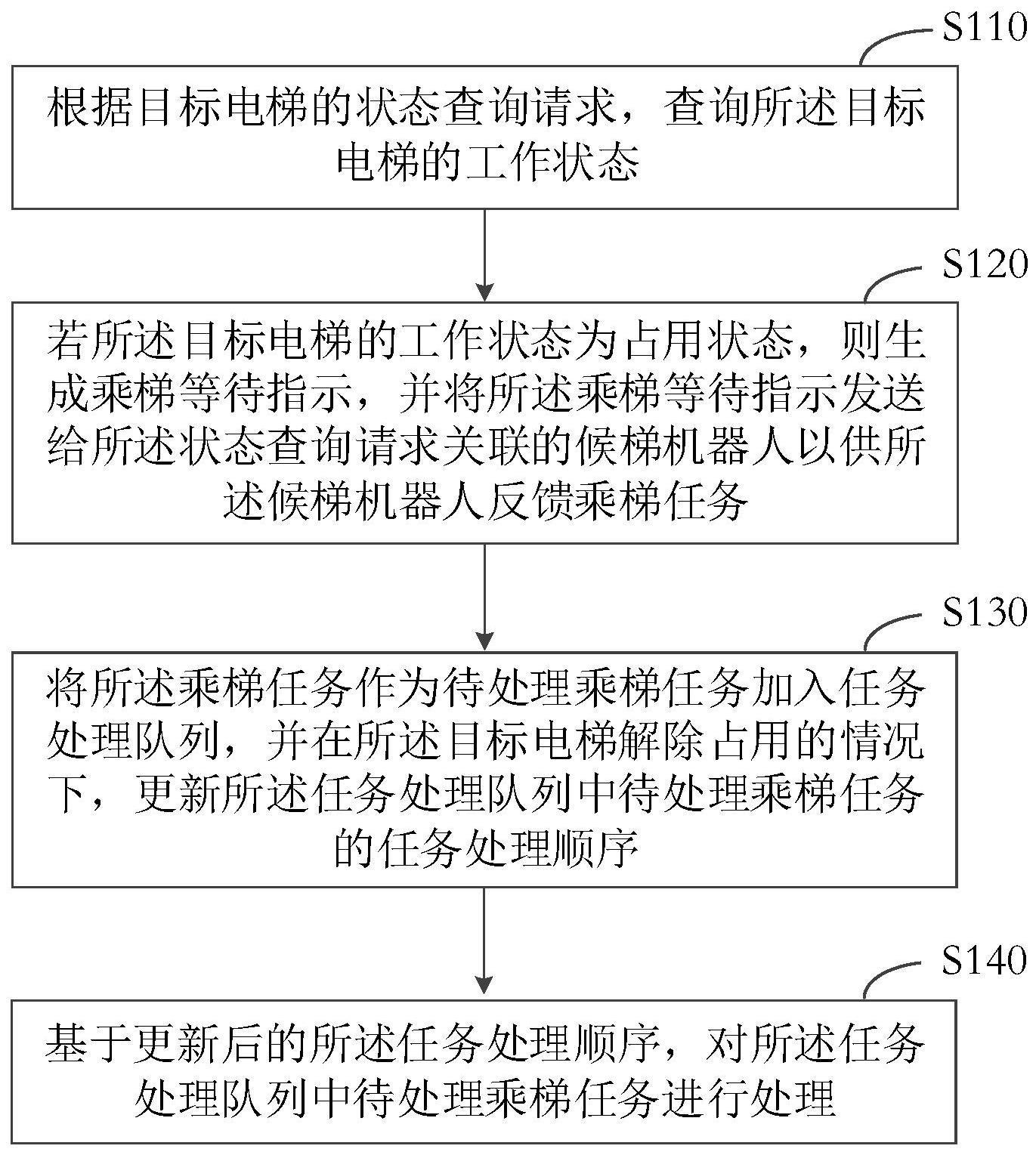 一种机器人乘梯方法、装置、介质以及电子设备与流程