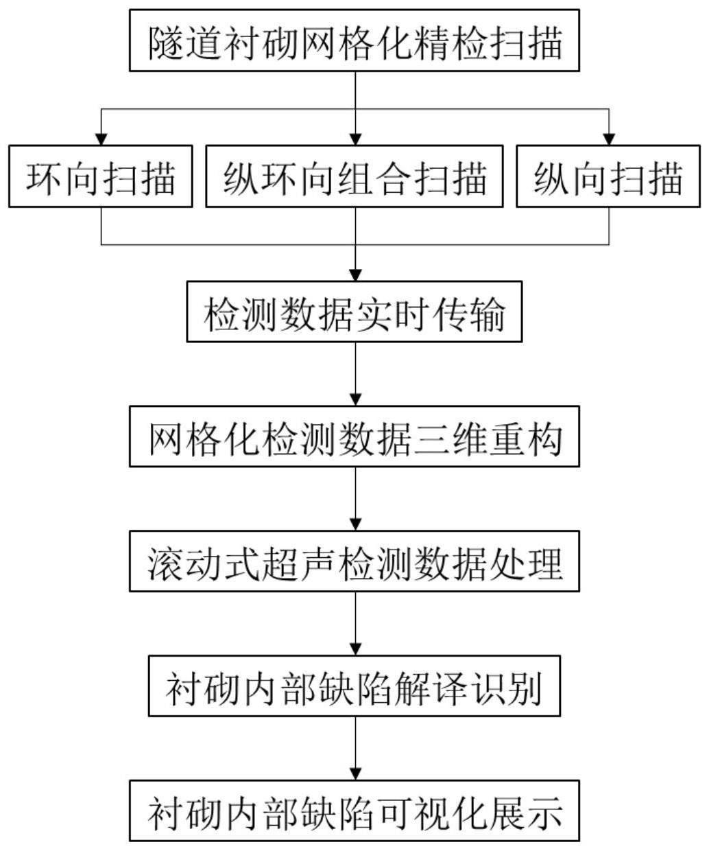 一种基于滚动式超声波装置的隧道衬砌网格化精检方法及系统与流程