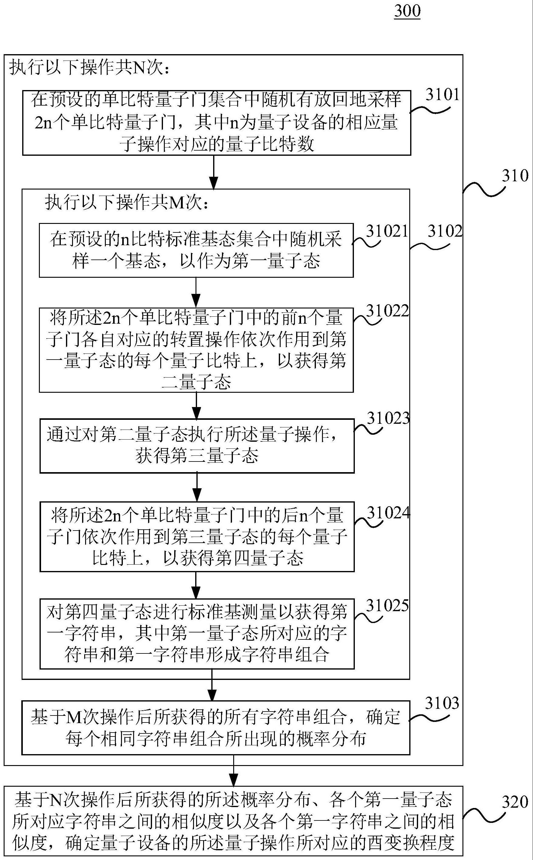 量子设备酉变换程度确定方法及装置、电子设备和介质与流程