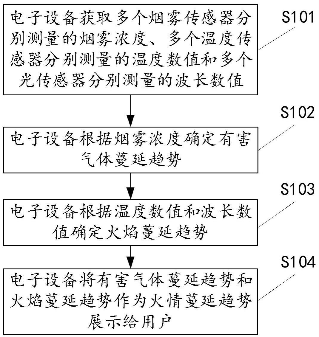 用于展示火情蔓延趋势的方法及装置、电子设备、介质与流程