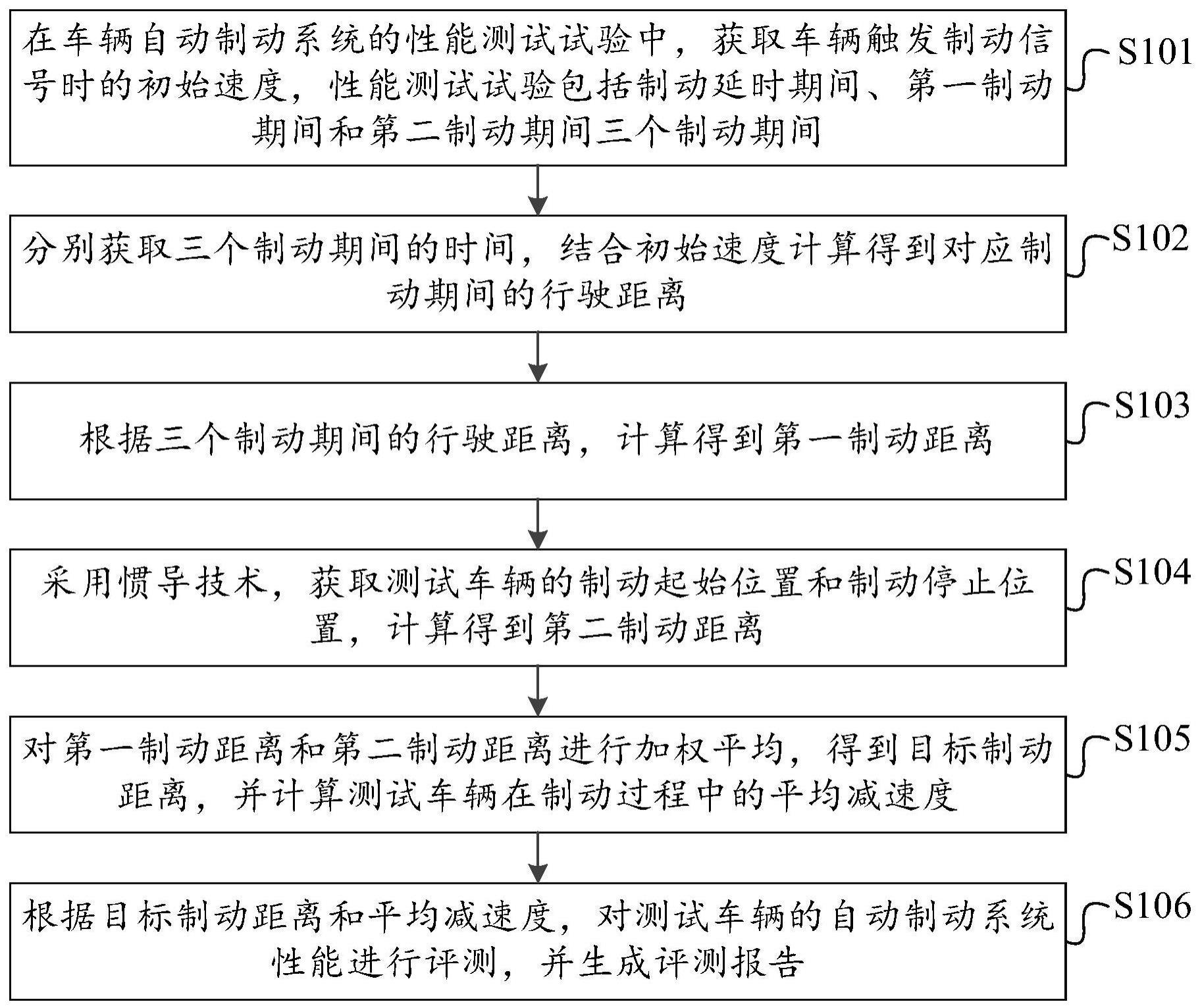 一种无人车自动制动系统性能的测试方法和装置