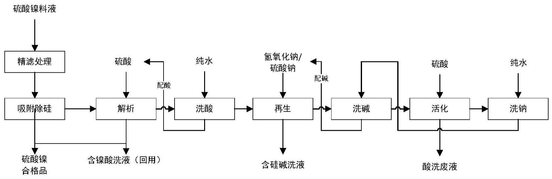 一种硫酸镍溶液吸附除硅的方法与流程