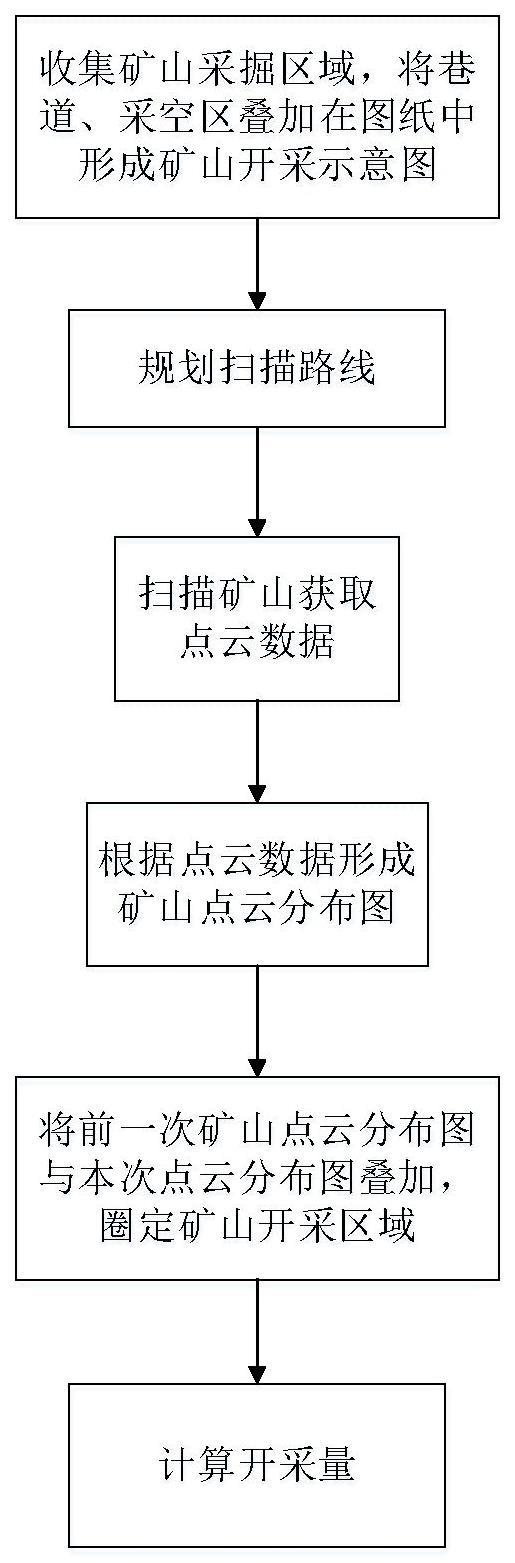 一种快速估算石灰岩地下矿山矿产资源开采量的方法与流程