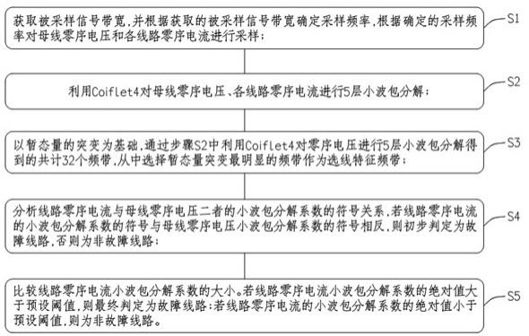 基于小波包分解的小电阻接地系统故障检测方法及系统