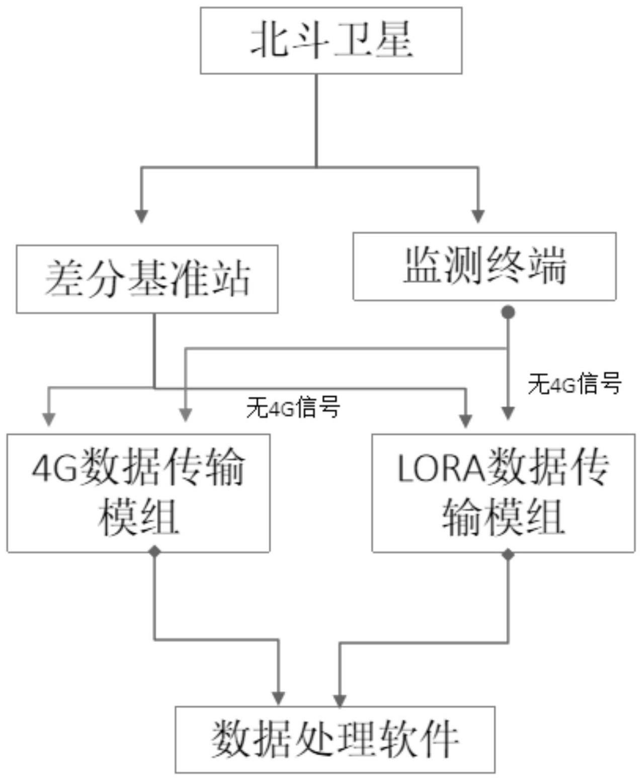 一种基于多模式通信的卫星定位的位移变化监测方法与流程