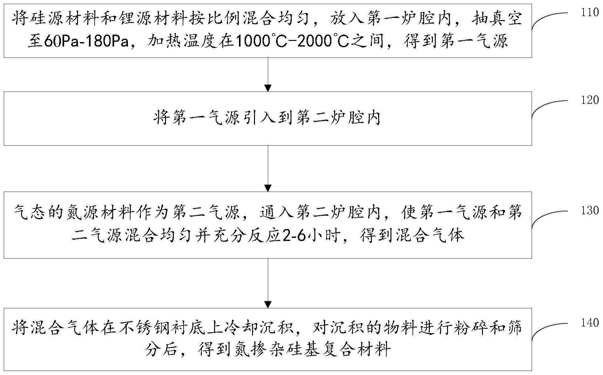 硅基复合材料及其制备方法和应用与流程