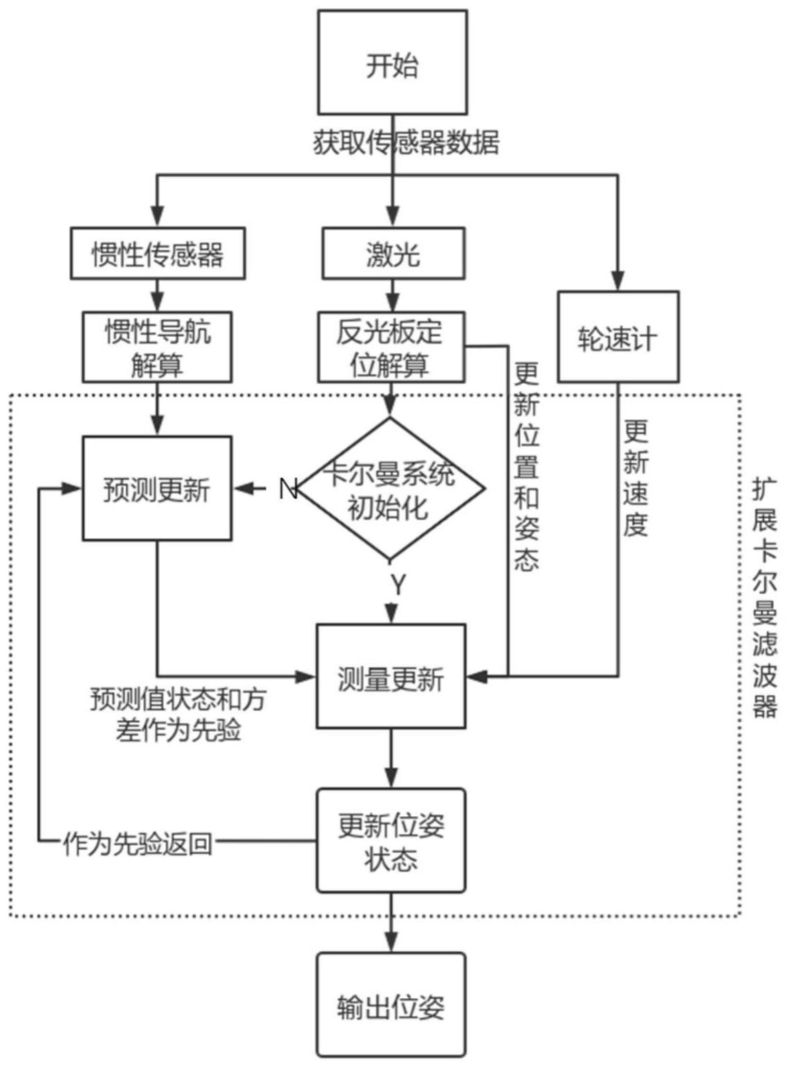 一种大型规则地底圆形隧道环境综合定位感知方法与流程