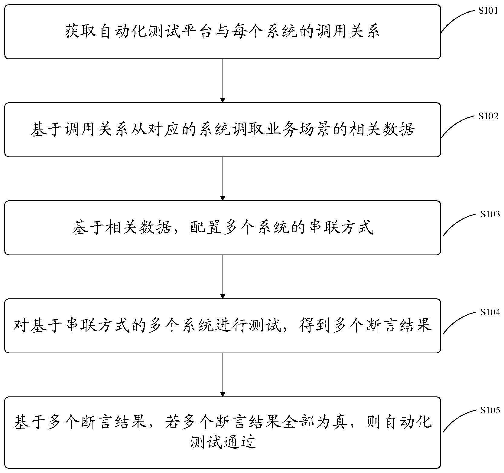 自动化测试的方法、自动化测试平台和存储介质与流程