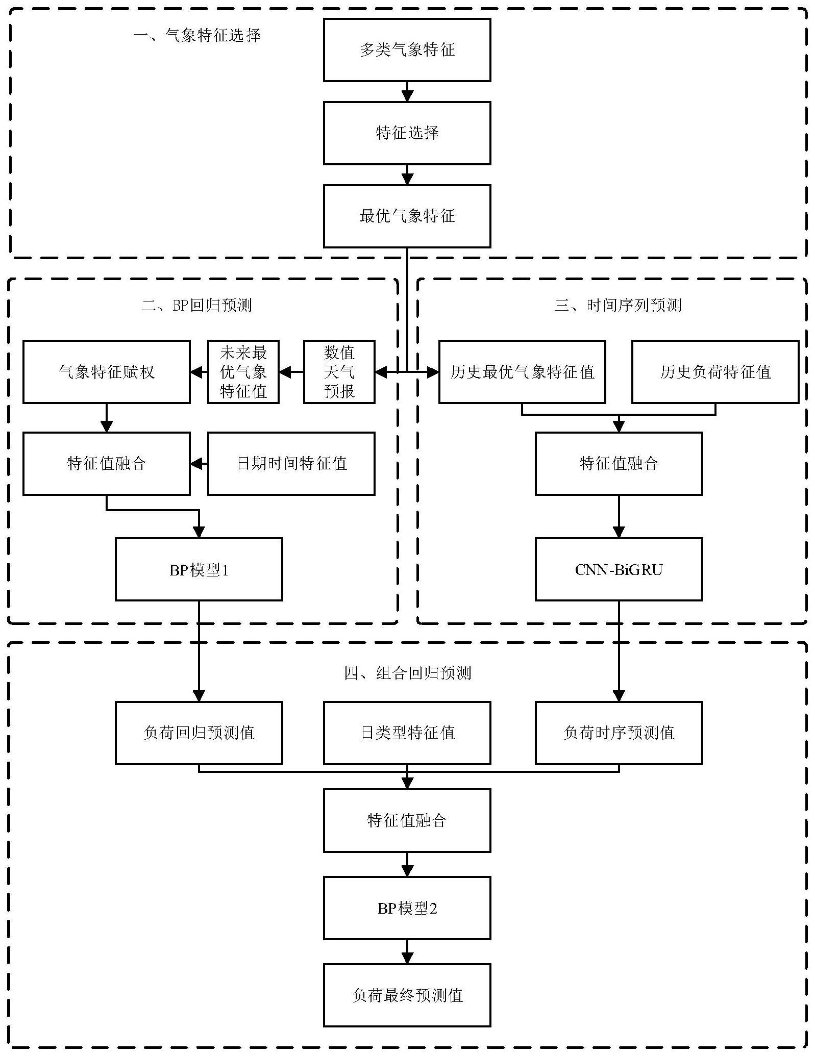 基于特征选择和组合预测模型的母线负荷短期预测方法