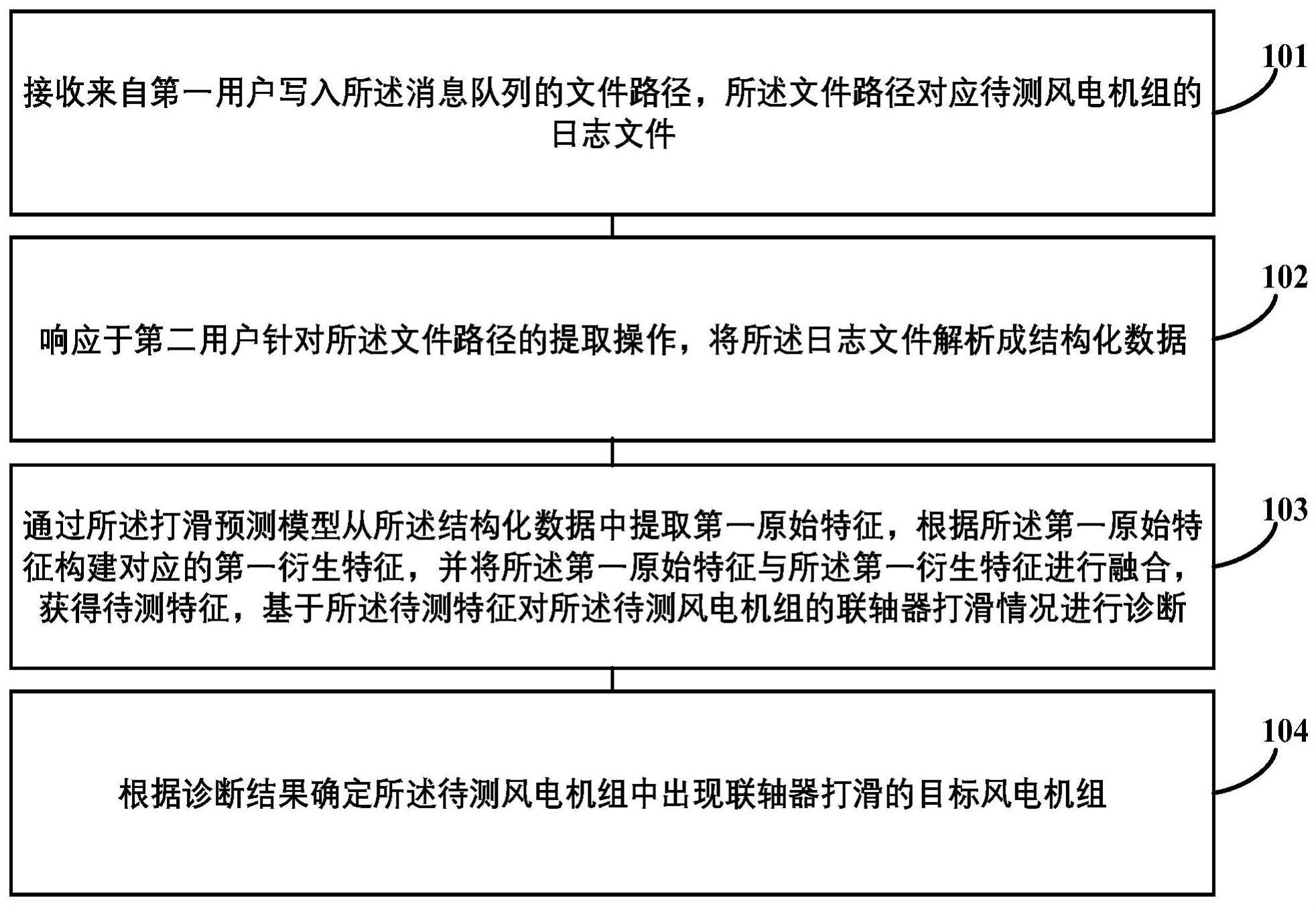 风电联轴器打滑诊断方法、装置、电子设备及存储介质