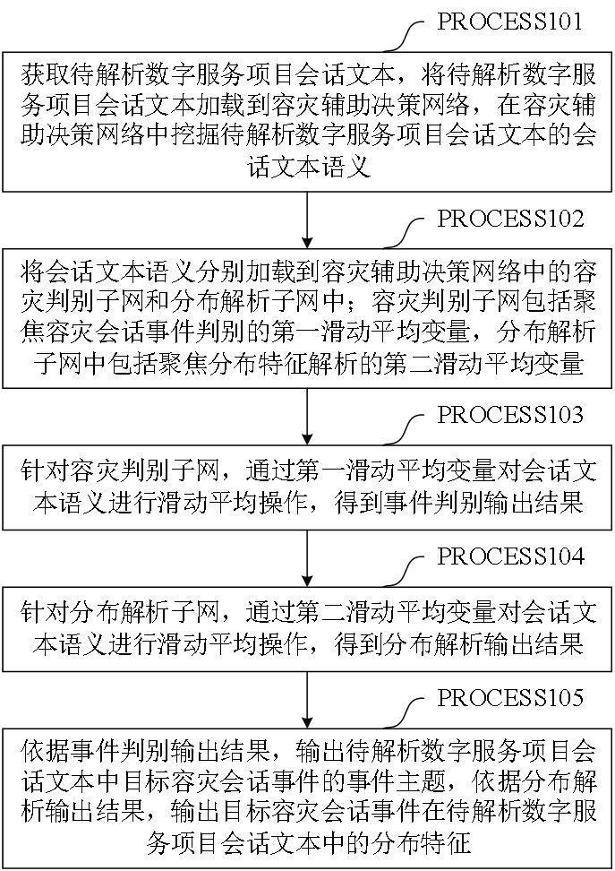 应对数字化服务项目的用户会话信息解析方法及软件产品与流程