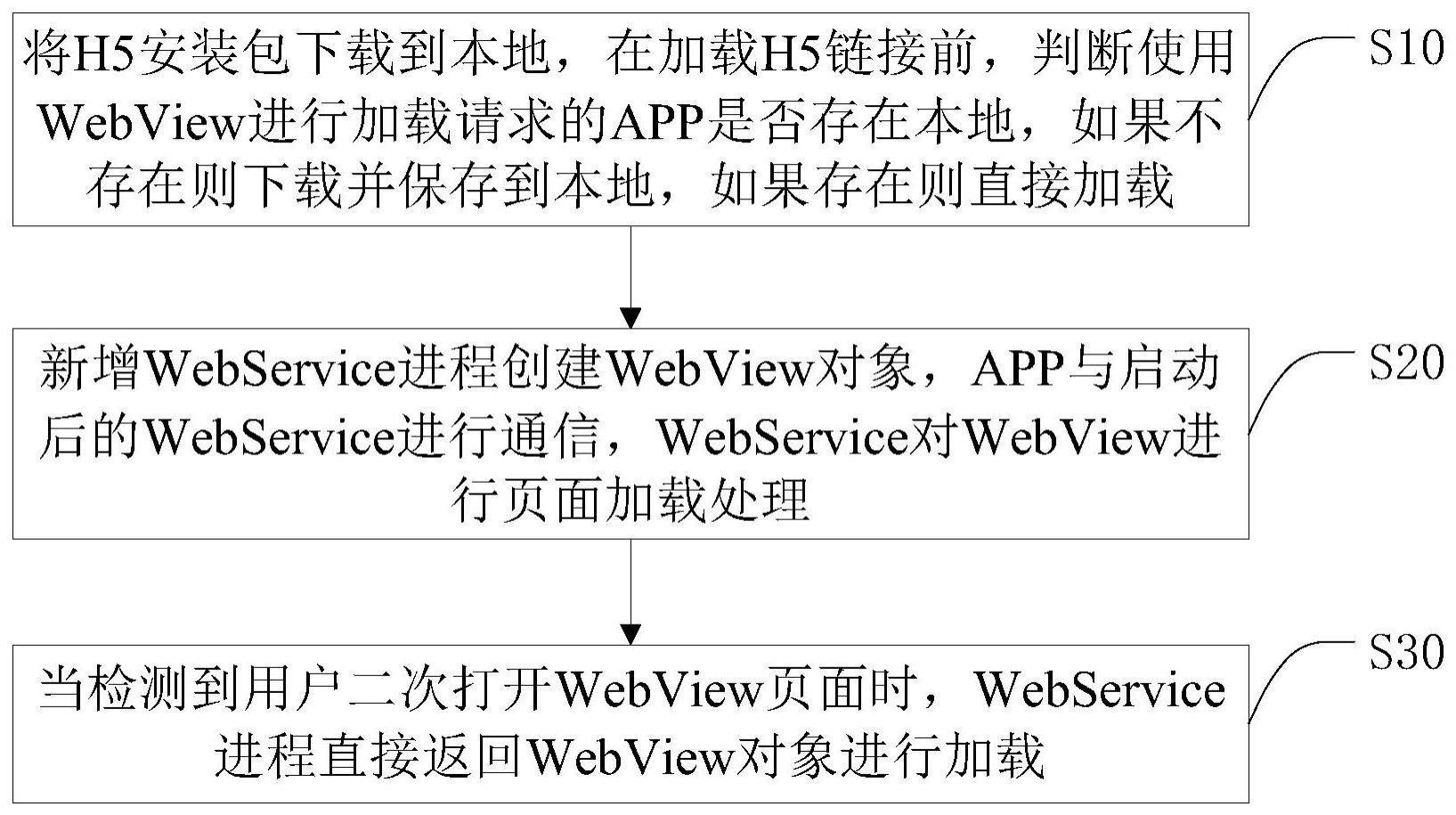 一种WebView加载的性能优化方法及相关设备与流程