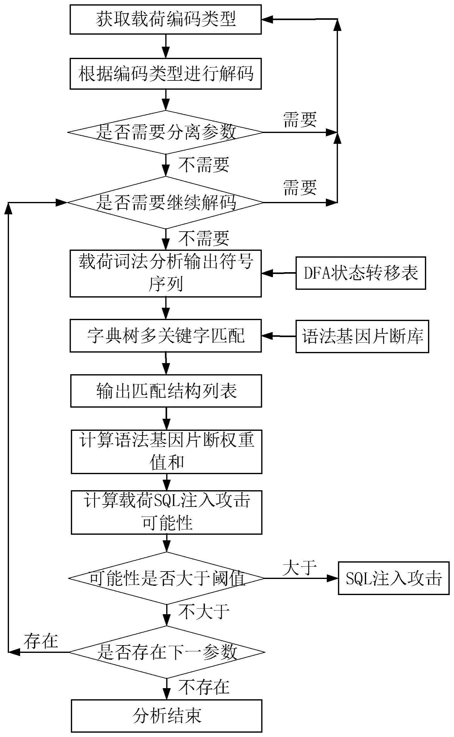 基于语法基因片段覆盖分析的SQL注入攻击检测方法与流程