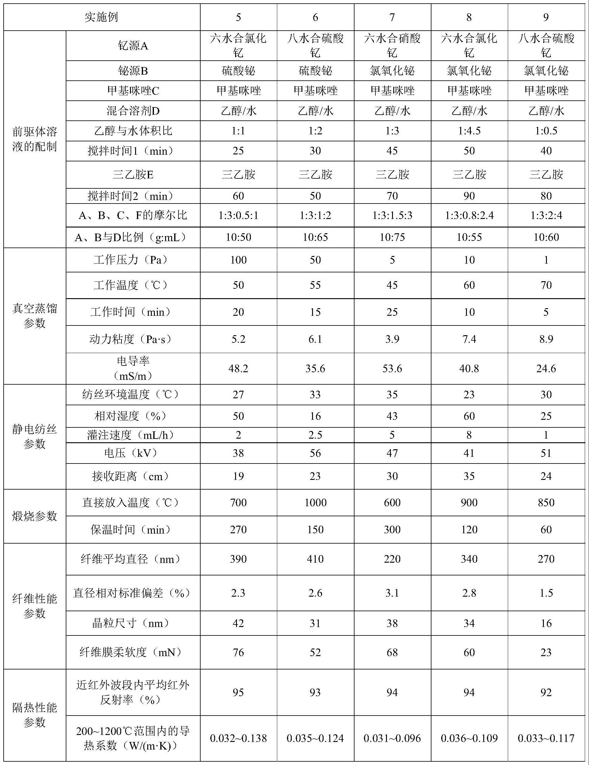 一种柔性高红外反射率钇酸铋纳米纤维膜及其制备方法