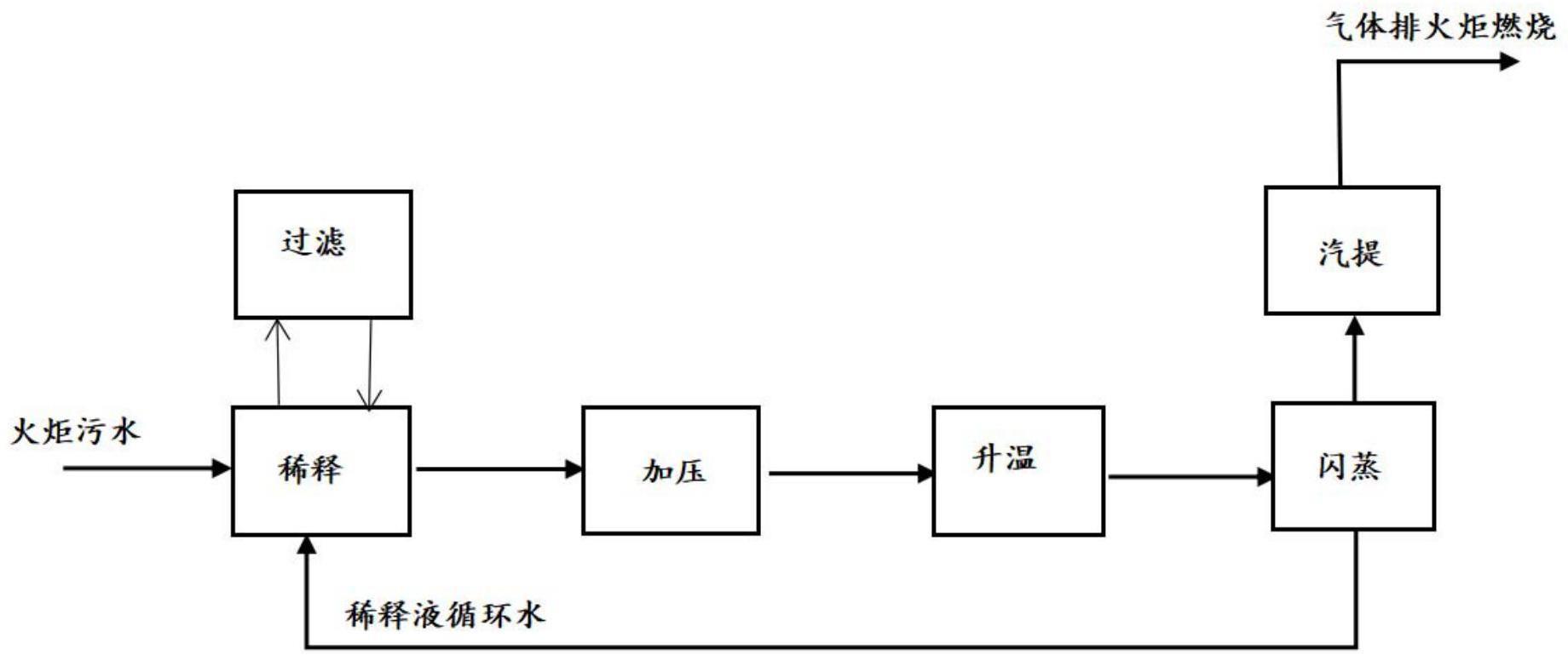 一种火炬污水处理装置及工艺的制作方法