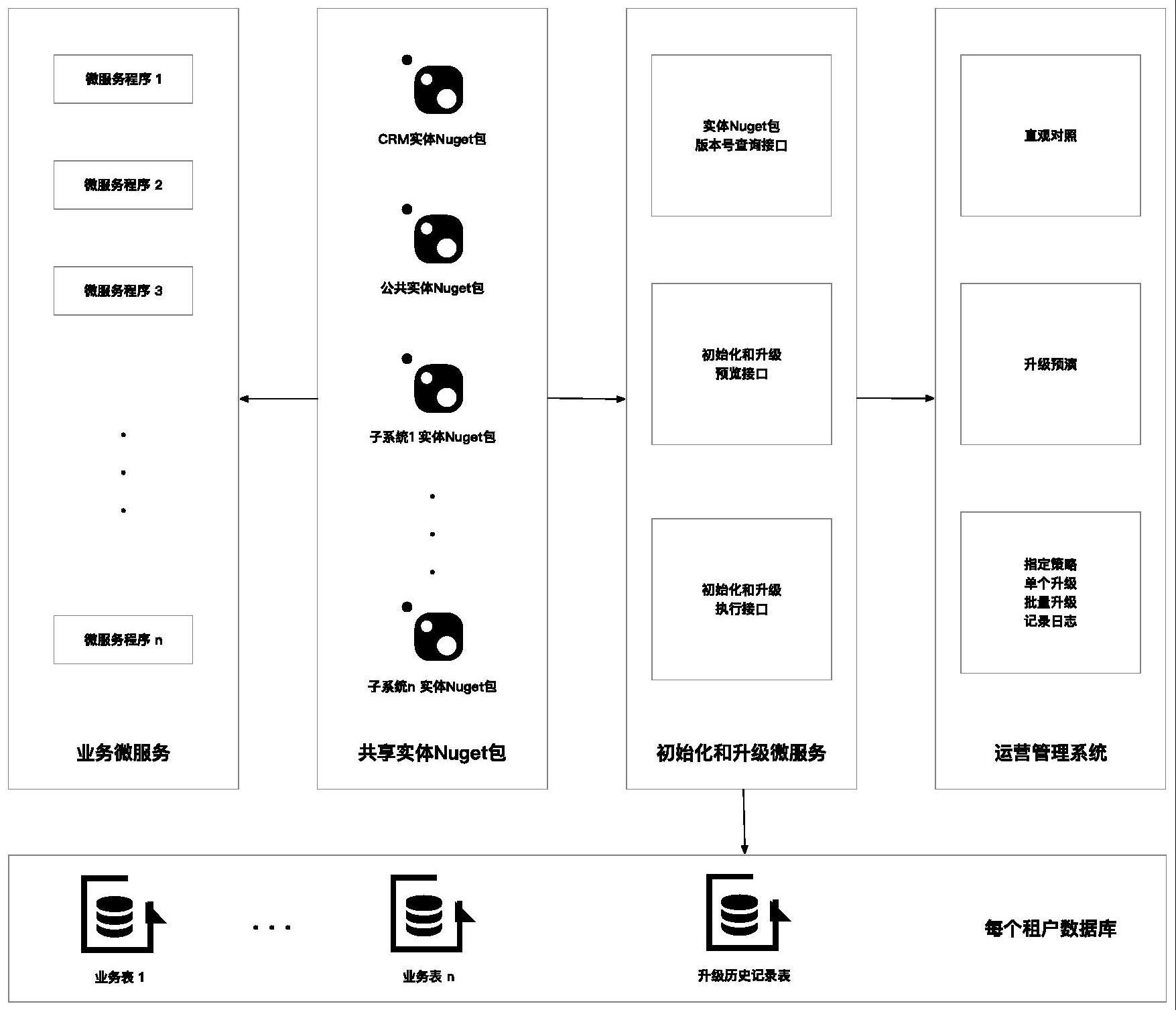 使用实体Nuget包实现多租户跨数据库类型按需自动初始化和升级的方法与流程