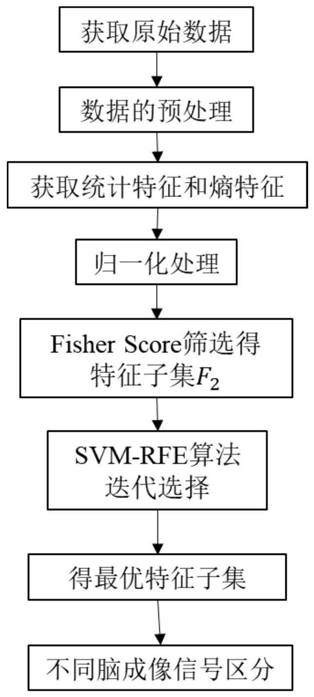 一种不同味觉刺激下的脑成像信号区分方法